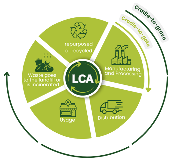 How we help your business succeed in sustainability with LCA | Enperas